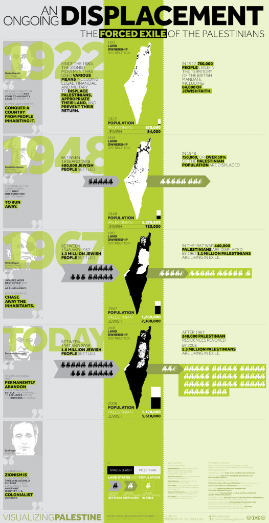 Credit: Visualizing Palestine.org | An Ongoing Displacement